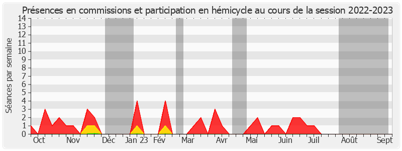 Participation globale-20222023 de Jean-Paul Prince