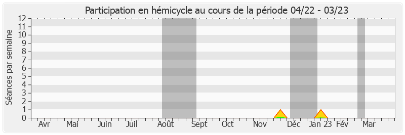 Participation hemicycle-annee de Jean-Paul Prince