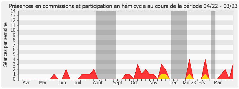 Participation globale-annee de Jean-Paul Prince