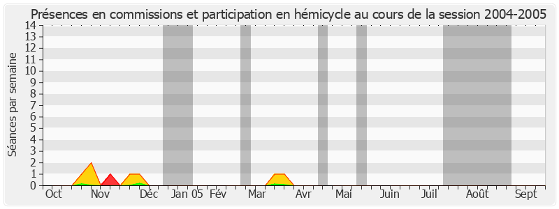 Participation globale-20042005 de Jean-Paul Virapoullé