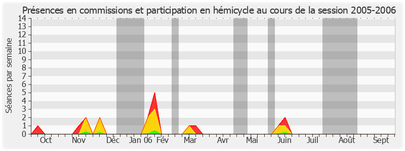 Participation globale-20052006 de Jean-Paul Virapoullé