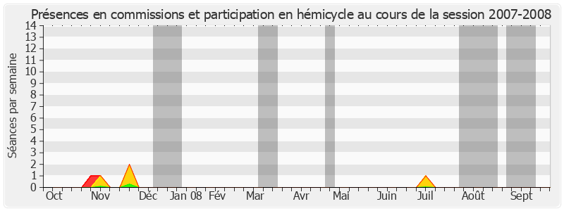 Participation globale-20072008 de Jean-Paul Virapoullé