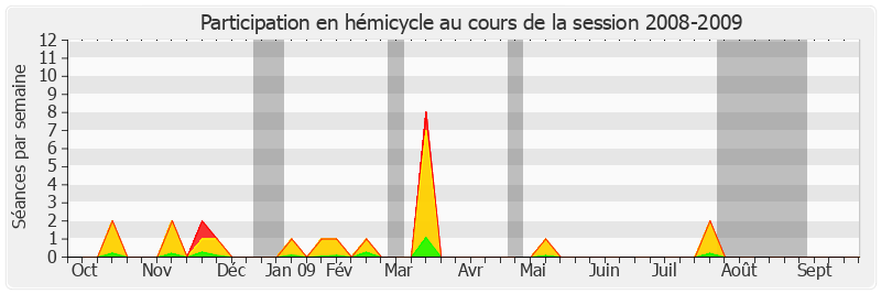 Participation hemicycle-20082009 de Jean-Paul Virapoullé
