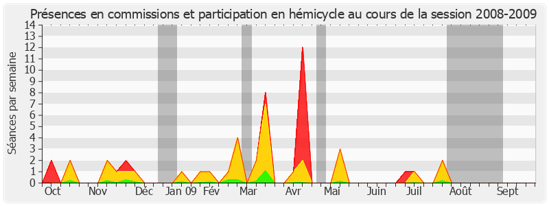 Participation globale-20082009 de Jean-Paul Virapoullé