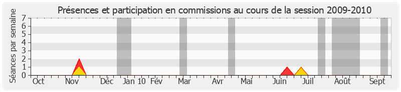 Participation commissions-20092010 de Jean-Paul Virapoullé