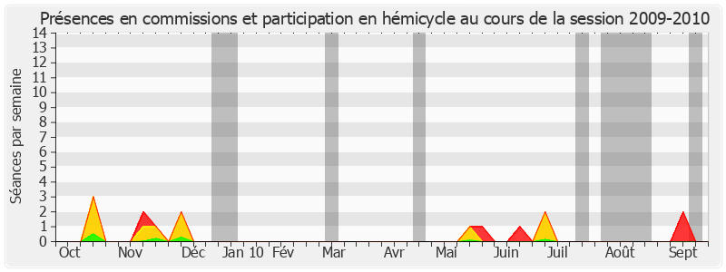 Participation globale-20092010 de Jean-Paul Virapoullé