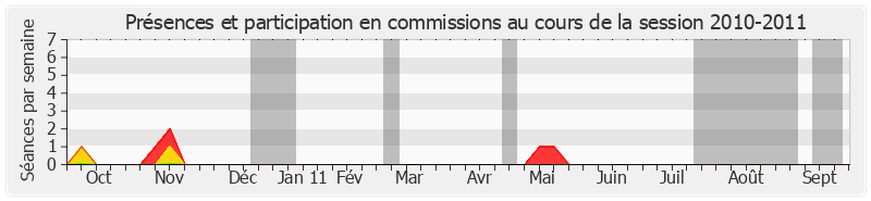 Participation commissions-20102011 de Jean-Paul Virapoullé