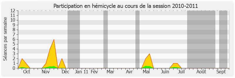 Participation hemicycle-20102011 de Jean-Paul Virapoullé