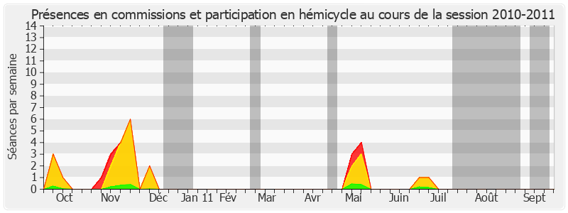 Participation globale-20102011 de Jean-Paul Virapoullé