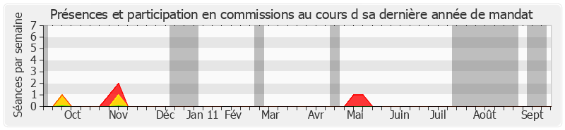 Participation commissions-annee de Jean-Paul Virapoullé