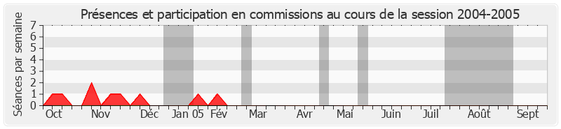 Participation commissions-20042005 de Jean Pépin