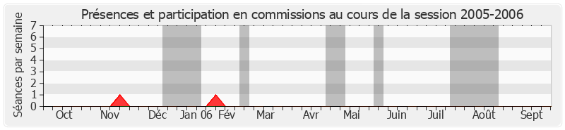 Participation commissions-20052006 de Jean Pépin