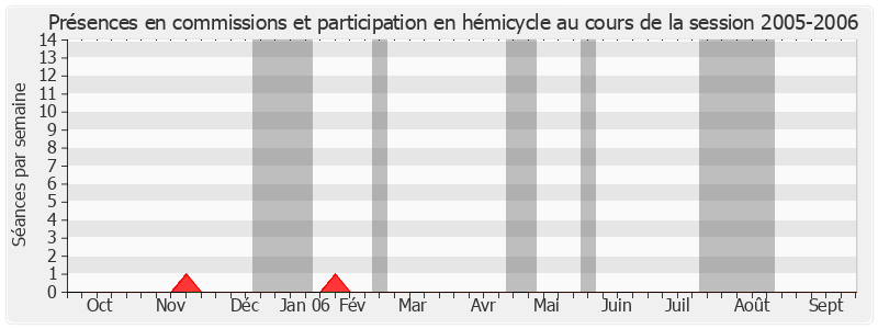 Participation globale-20052006 de Jean Pépin