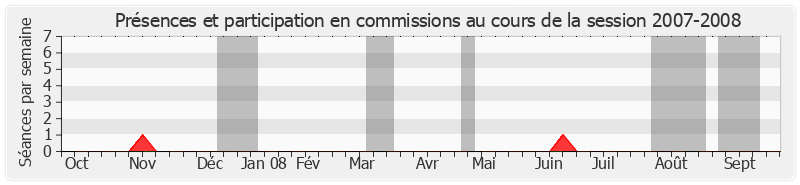 Participation commissions-20072008 de Jean Pépin