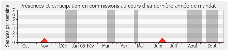 Participation commissions-annee de Jean Pépin