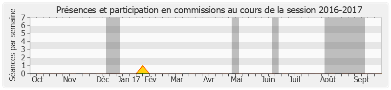 Participation commissions-20162017 de Jean-Philippe Lachenaud