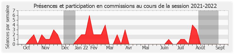 Participation commissions-20212022 de Jean-Pierre Bansard