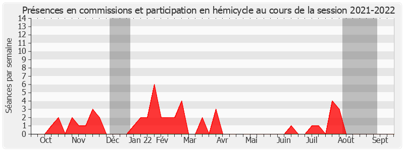 Participation globale-20212022 de Jean-Pierre Bansard