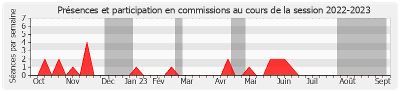 Participation commissions-20222023 de Jean-Pierre Bansard