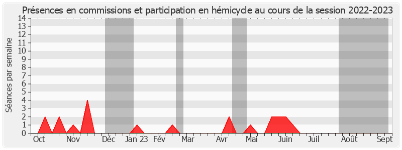 Participation globale-20222023 de Jean-Pierre Bansard