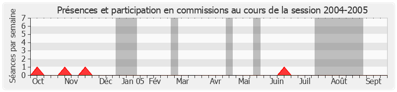 Participation commissions-20042005 de Jean-Pierre Bel