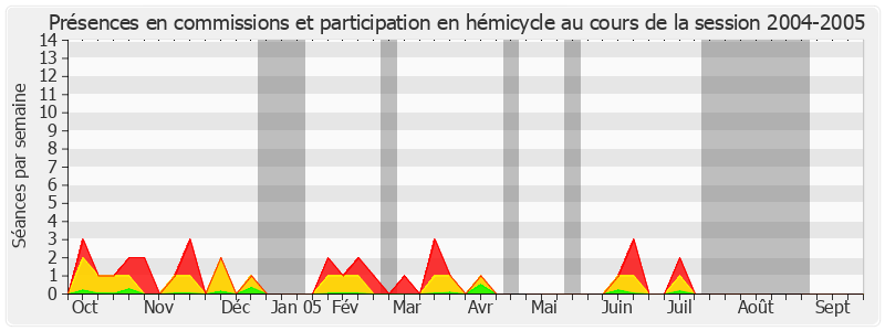 Participation globale-20042005 de Jean-Pierre Bel