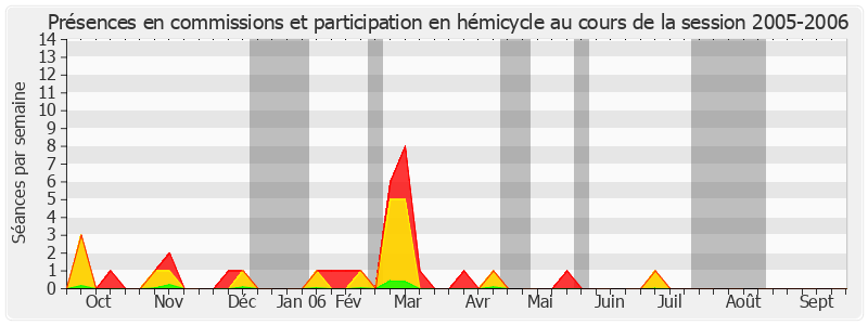 Participation globale-20052006 de Jean-Pierre Bel