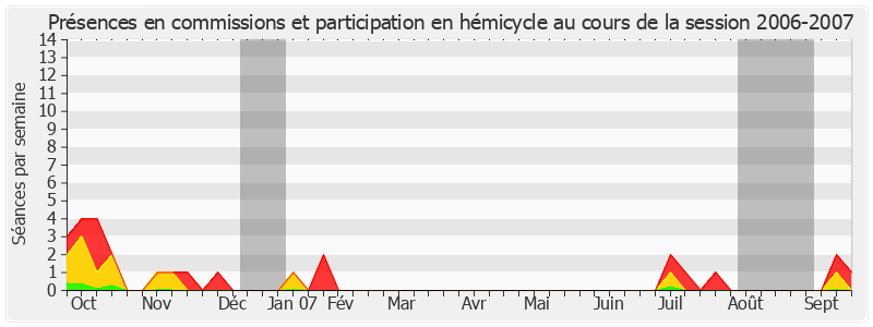 Participation globale-20062007 de Jean-Pierre Bel