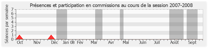 Participation commissions-20072008 de Jean-Pierre Bel