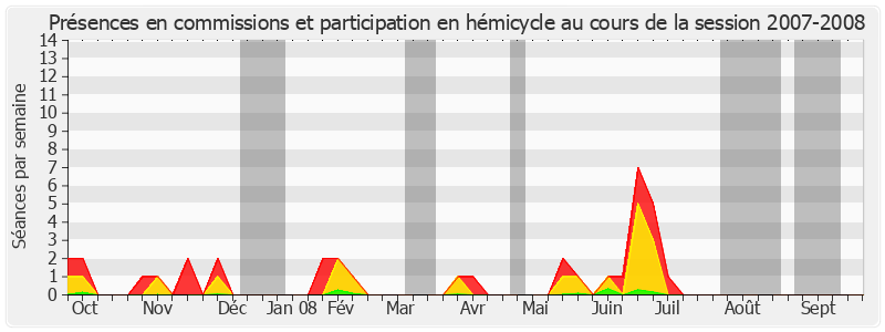 Participation globale-20072008 de Jean-Pierre Bel