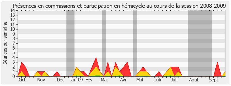 Participation globale-20082009 de Jean-Pierre Bel