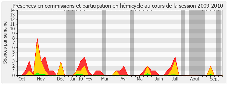 Participation globale-20092010 de Jean-Pierre Bel