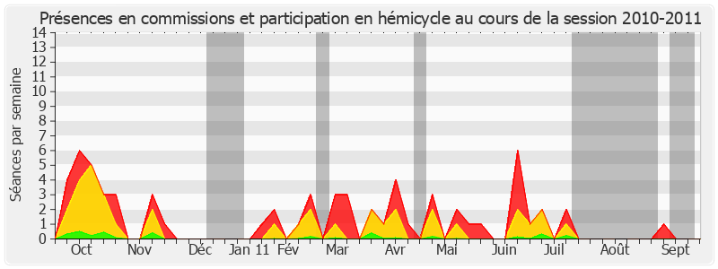 Participation globale-20102011 de Jean-Pierre Bel