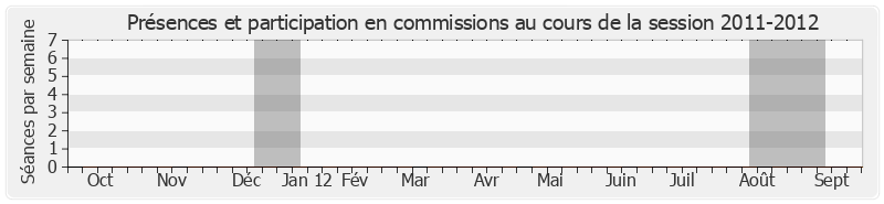 Participation commissions-20112012 de Jean-Pierre Bel