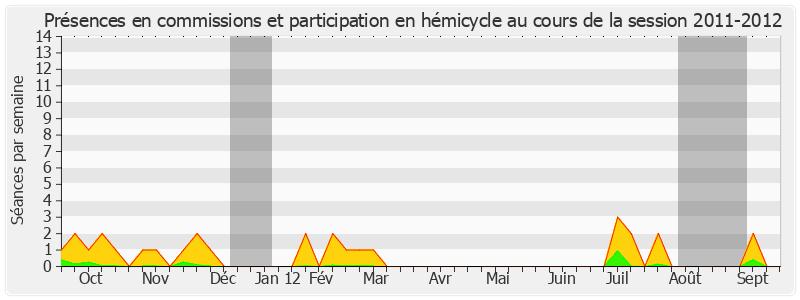 Participation globale-20112012 de Jean-Pierre Bel