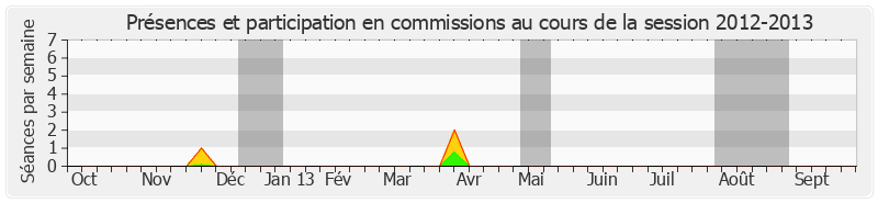 Participation commissions-20122013 de Jean-Pierre Bel