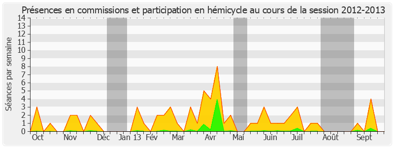 Participation globale-20122013 de Jean-Pierre Bel