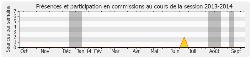 Participation commissions-20132014 de Jean-Pierre Bel