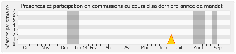 Participation commissions-annee de Jean-Pierre Bel