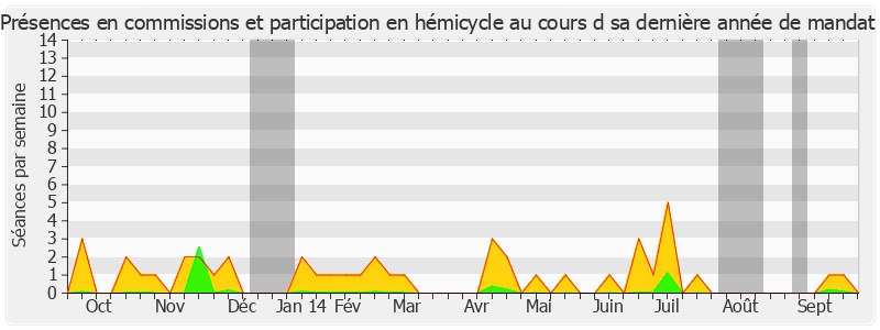 Participation globale-annee de Jean-Pierre Bel