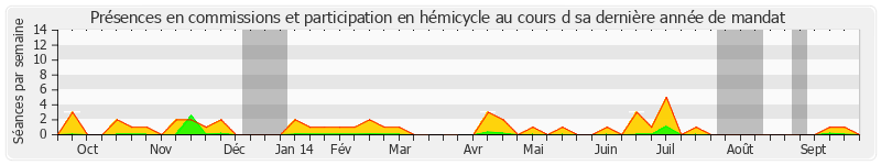 Participation globale-annee de Jean-Pierre Bel