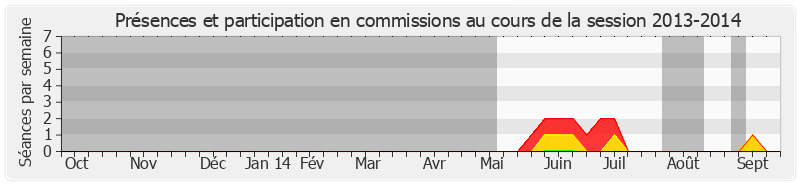 Participation commissions-20132014 de Jean-Pierre Bosino