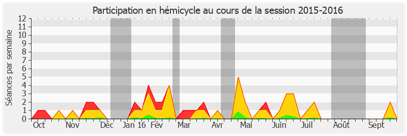 Participation hemicycle-20152016 de Jean-Pierre Bosino