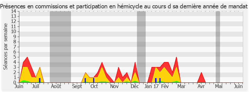 Participation globale-annee de Jean-Pierre Bosino