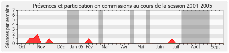 Participation commissions-20042005 de Jean-Pierre Caffet