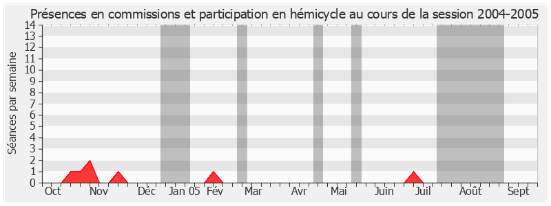 Participation globale-20042005 de Jean-Pierre Caffet