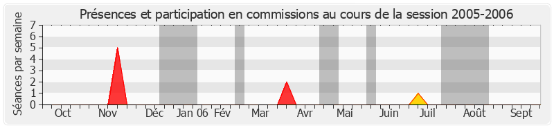 Participation commissions-20052006 de Jean-Pierre Caffet