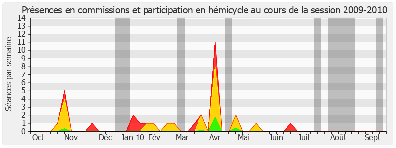 Participation globale-20092010 de Jean-Pierre Caffet