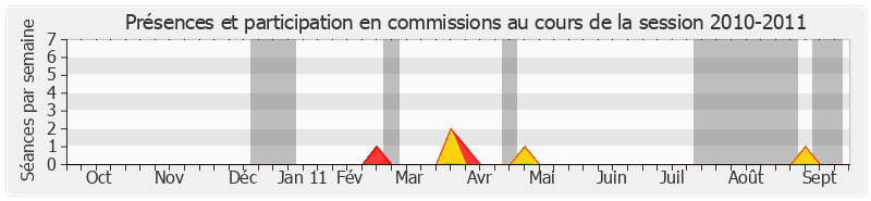 Participation commissions-20102011 de Jean-Pierre Caffet