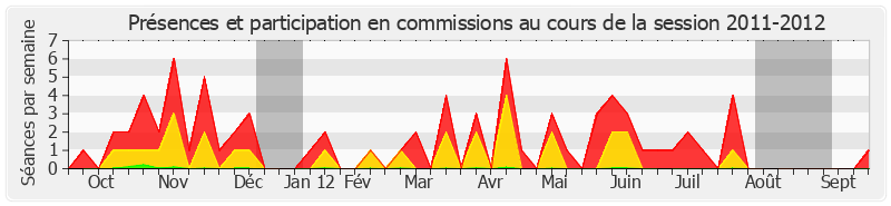 Participation commissions-20112012 de Jean-Pierre Caffet